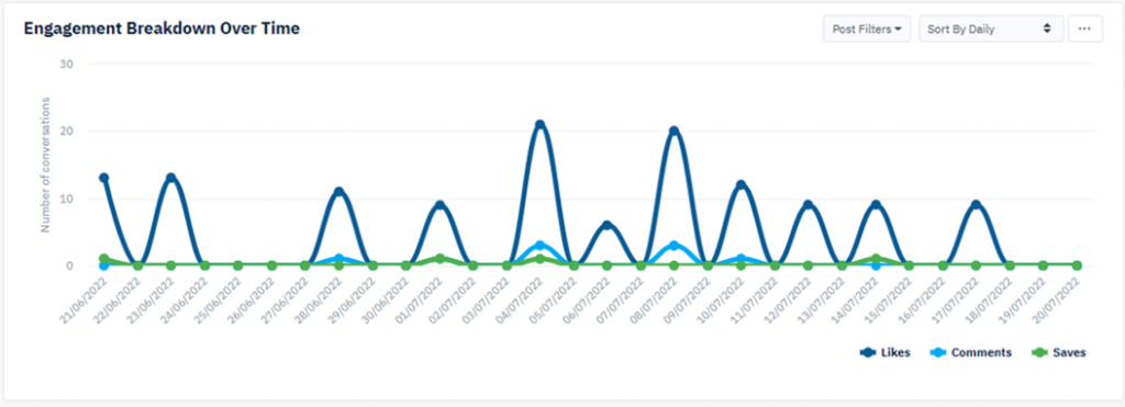 Engagement Break Down Over Time