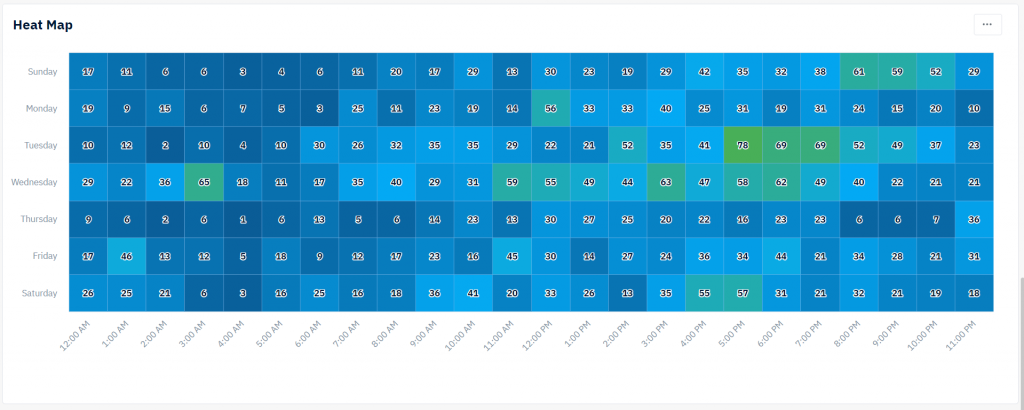 Heat Map