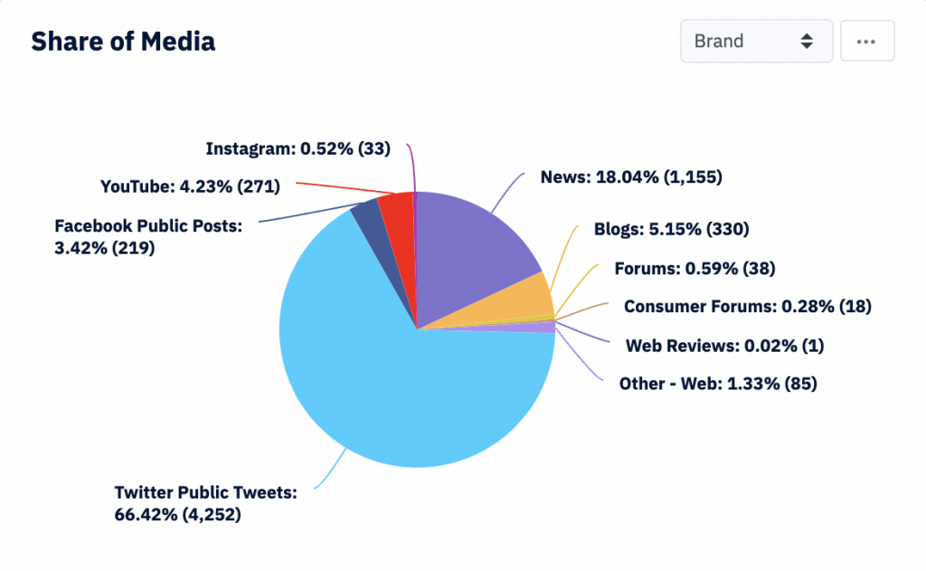 Share Of Media