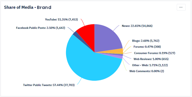 Share Of Media