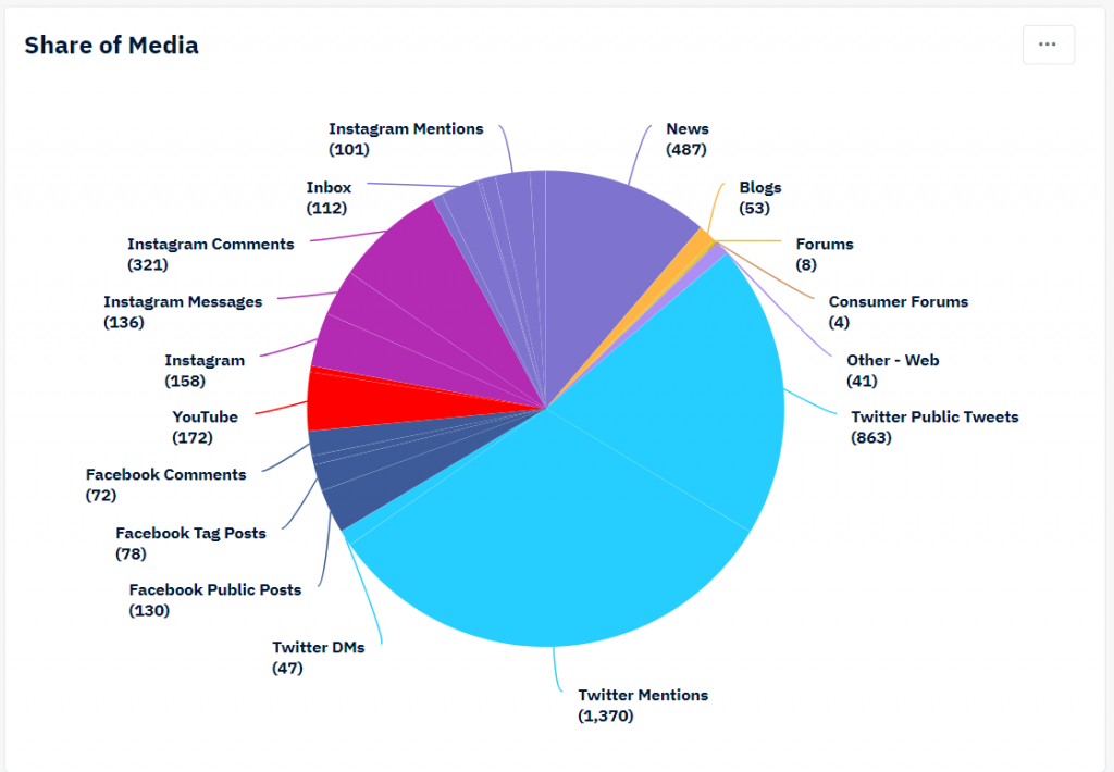 Share of Media