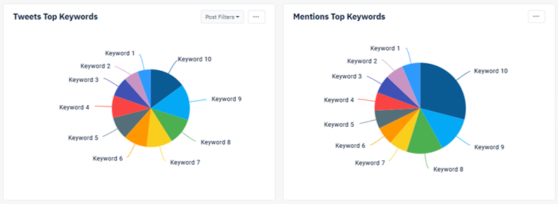 Tweet & Mention Top Keywords