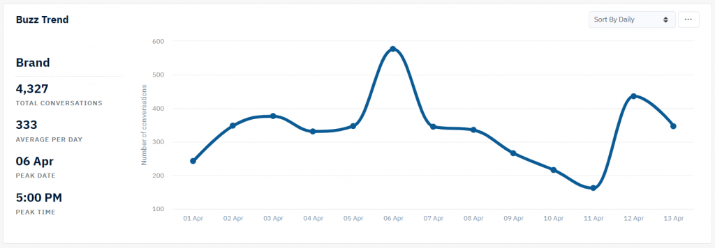 Volume of conversations