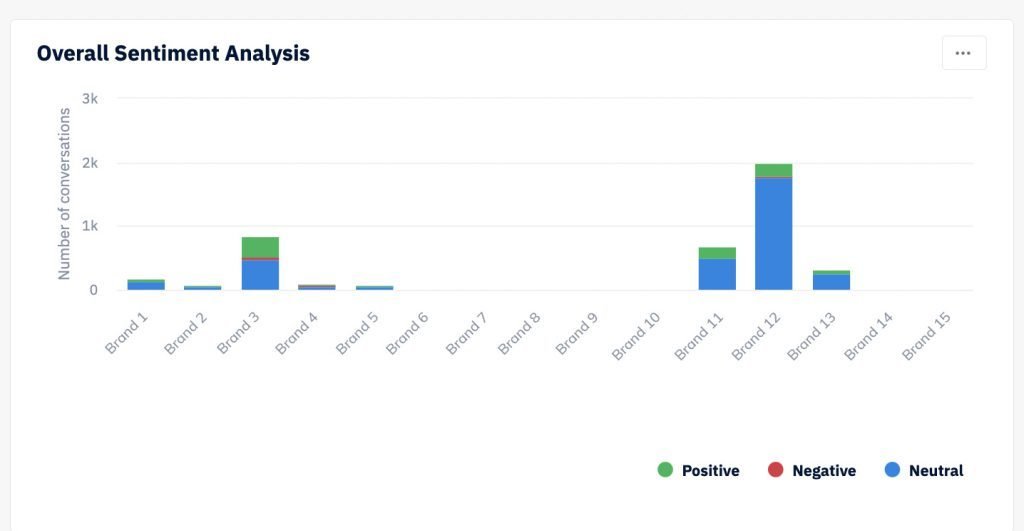 Overall Sentiment Analysis