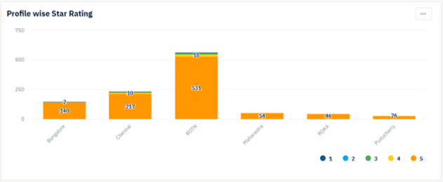 profile wise star rating