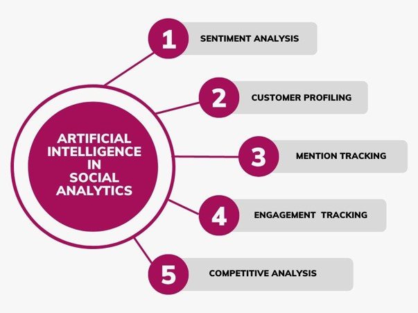 five major areas that AI will focus on